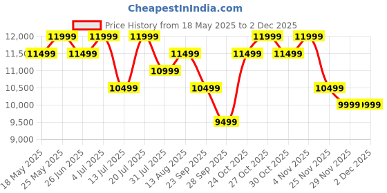 amazon.in mokobara Polycarbonate The Transit Speed_Wheel Luggage/Trolley Bag Poly-Carbonate Hard Sided 8 Silent Ninja Wheels (Black 2.0 Set of 2) Black 54 cm & 64 cm mokobara Price History Graph from 18 May 2025 to 29 Nov 2025