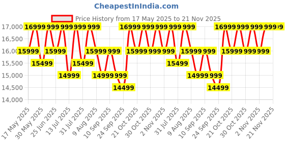 amazon.in mokobara Polycarbonate The Transit Speed_Wheel Luggage/Trolley Bag Poly-Carbonate Hard Sided 8 Silent Ninja Wheels (Black 2.0 Set of 3) Black 54 64 & 74 cm mokobara Price History Graph from 17 May 2025 to 20 Nov 2025