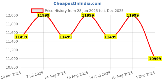 amazon.in mokobara Polycarbonate The Transit Speed_Wheel Luggage/Trolley Bag Poly-Carbonate Hard Sided 8 Silent Ninja Wheels (We Meet Again Sunray (Limited Edition) 2.0, Set Of 2),Blue, 54 & 64 cm mokobara Price History Graph from 28 Jun 2025 to 4 Dec 2025