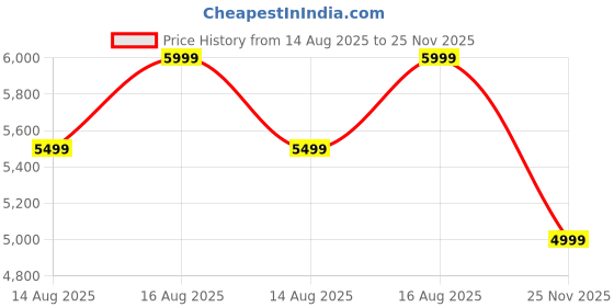 amazon.in mokobara Polycarbonate The Transit Wave Cabin Luggage 58Cms Cabin Size German Makrolon Poly-Carbonate Hardside 8 Hinimoto Wheels Suitcase Trolley (Shy Blue), Small mokobara Price History Graph from 14 Aug 2025 to 25 Nov 2025