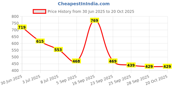 amazon.in ted smith Polycarbonate UV Protection Metal Cat-Eye Sunglasses ted smith Price History Graph from 30 Jun 2025 to 20 Oct 2025