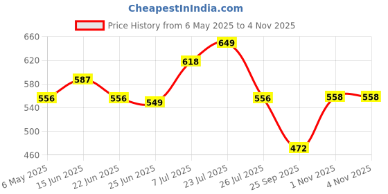 amazon.in ted smith Polycarbonate UV Protection Metal Square Sunglasses ted smith Price History Graph from 6 May 2025 to 3 Nov 2025