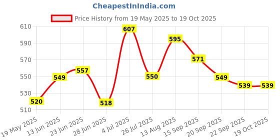 amazon.in ted smith Polycarbonate UV Protection TR90l Square Sunglasses ted smith Price History Graph from 19 May 2025 to 18 Oct 2025