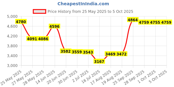 amazon.in Polycell Multi Purpose Polyfilla Ready Mixed 600 G Price History Graph from 25 May 2025 to 5 Oct 2025