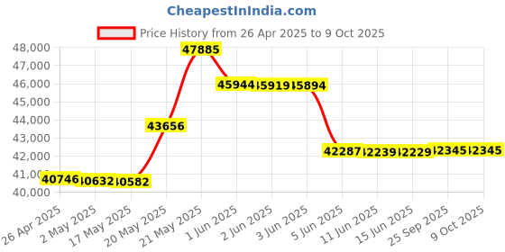 amazon.in Polycom 1310-37224-701 SpectraLink 8400 Series Quad Charger. Order p Price History Graph from 26 Apr 2025 to 9 Oct 2025
