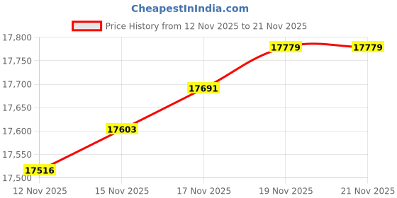 amazon.in Polycom 2200-15810-025 - CX3000 IP Conference Phone for MCS POE only includes 25ft eth cable and 6 ft usb cable NO AC Supply (soldseparately Price History Graph from 12 Nov 2025 to 21 Nov 2025