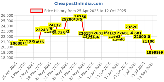 amazon.in Polycom 2200-17910-001 Voicestation 300 Conference Speaker Phone polycom Price History Graph from 25 Apr 2025 to 12 Oct 2025