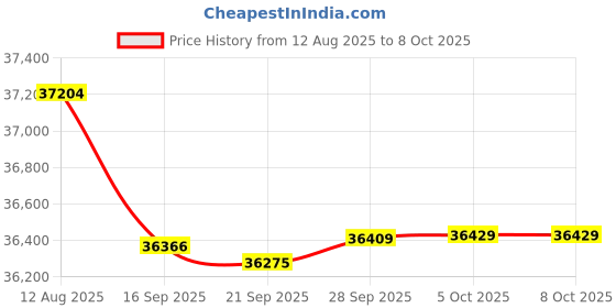 amazon.in Polycom 2200-49780-019 CCX 600 Business Media Phone Price History Graph from 12 Aug 2025 to 7 Oct 2025