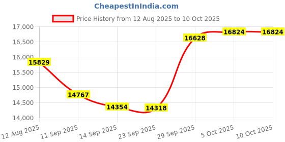 amazon.in Polycom 2200-65790-001 Expansion Microphone Kit for Rptrio 8800 Price History Graph from 12 Aug 2025 to 5 Oct 2025