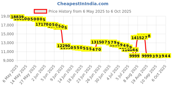 amazon.in polycom CCX 400 Media Phone OPENSIP PO polycom Price History Graph from 6 May 2025 to 5 Oct 2025