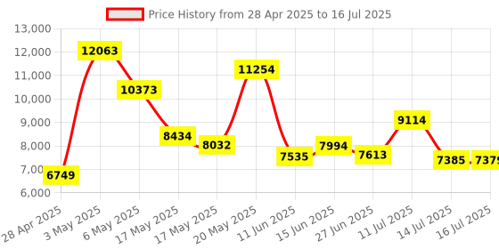 amazon.in Polycom CX100 Speakerphone Price History Graph from 28 Apr 2025 to 16 Jul 2025