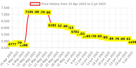 amazon.in Polycom CX3000 IP Conference Phone for Microsoft Lync Price History Graph from 25 Apr 2025 to 5 Jul 2025