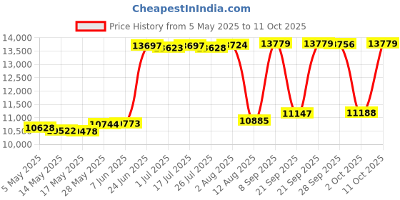 amazon.in Polycom Expansion Mics for SoundStation IP 6000 (2215-07155-001) Price History Graph from 5 May 2025 to 11 Oct 2025