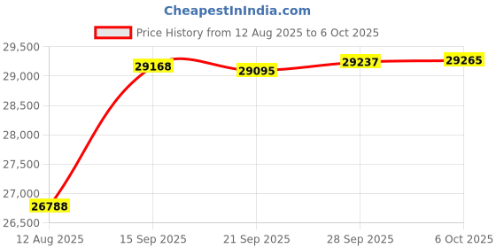 amazon.in Polycom, Inc. VVX EM50 Expansion Module for VVX 450 Price History Graph from 12 Aug 2025 to 6 Oct 2025