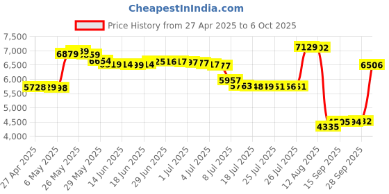 amazon.in polycom OBI 300 Voice Adapter USB 1 FXS ATA, PY-2200-49530-001 (Needs Paid Subscription) polycom Price History Graph from 27 Apr 2025 to 6 Oct 2025