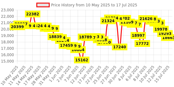 amazon.in poly Polycom Polycom VVX 350 Business IP Phone (Power Supply Not Included) poly Price History Graph from 10 May 2025 to 17 Jul 2025