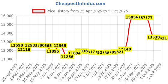 amazon.in Polycom SoundPoint IP 335 IP Phone polycom Price History Graph from 25 Apr 2025 to 5 Oct 2025