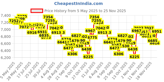 amazon.in Polycom SoundPoint IP Power Supply (48V) Price History Graph from 5 May 2025 to 25 Nov 2025