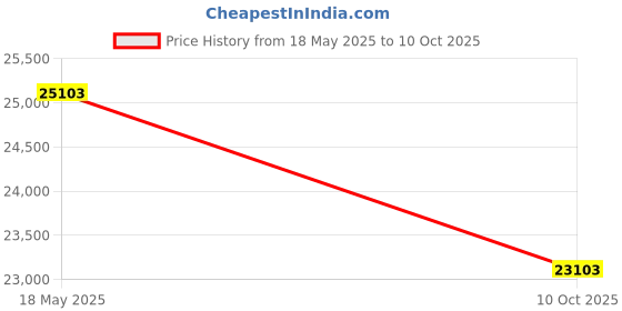 amazon.in Polycom SoundStation 2 with Power Supply (Non Expandable, Non Display) Price History Graph from 18 May 2025 to 10 Oct 2025