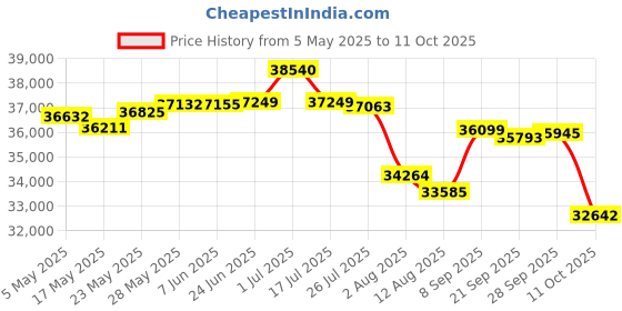 amazon.in Polycom SoundStation 2W Expandable Conference Phone Price History Graph from 5 May 2025 to 11 Oct 2025