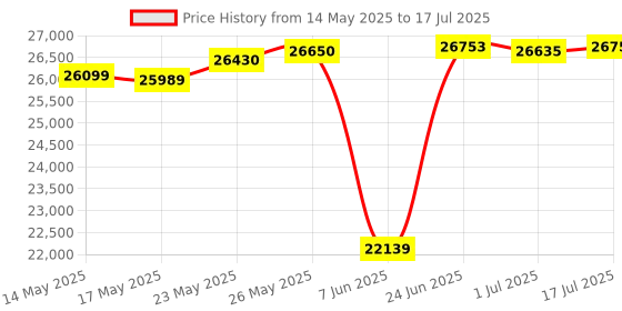 amazon.in Polycom SoundStation IP 6000 without Power Supply Price History Graph from 14 May 2025 to 17 Jul 2025