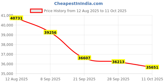 amazon.in Polycom SoundStation VTX 1000 Conference Telephone - Mics and Subwoofer Not Included Price History Graph from 12 Aug 2025 to 11 Oct 2025