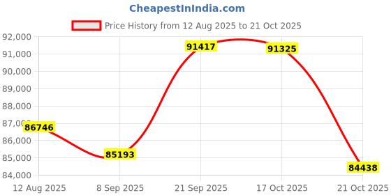amazon.in Polycom VVX 1500 Videophone (Black) Price History Graph from 12 Aug 2025 to 21 Oct 2025