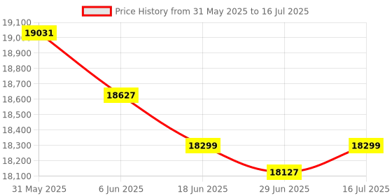 amazon.in Polycom VVX 310 Business Media Phone polycom Price History Graph from 31 May 2025 to 16 Jul 2025
