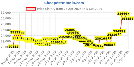 amazon.in Polycom VVX 450 Business IP Phone (Power Supply Not Included) polycom Price History Graph from 25 Apr 2025 to 5 Oct 2025