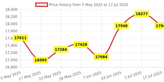 amazon.in Polycom VVX 600 POE 16-Line Operation Desktop Video Conference Phone 2200-44600-025 Price History Graph from 5 May 2025 to 17 Jul 2025