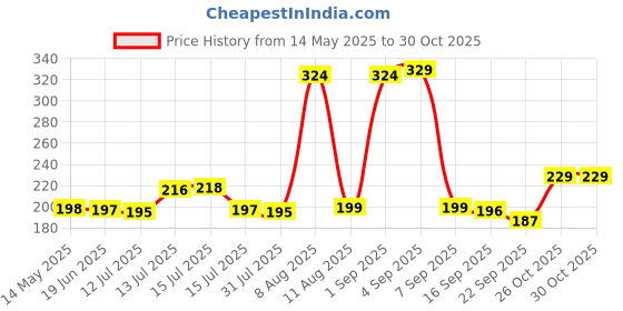 amazon.in starnstyle Polycotton 220 TC Floral Printed King Size Double Bedsheet with 2 Pillow Covers, (90 x 90 Inches,) Brown starnstyle Price History Graph from 14 May 2025 to 29 Oct 2025