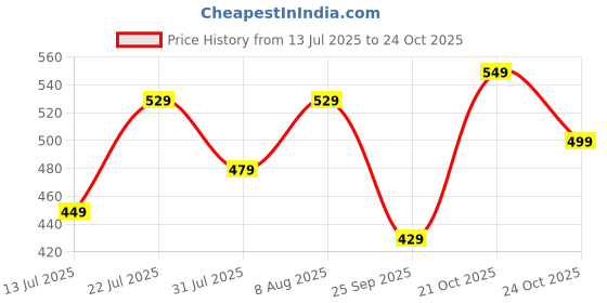 amazon.in greciilooks POLYCOTTON JACKET FOR WOMEN | WOMEN JACKET | LONG JACKET FOR WOMEN | JACKET TOPS FOR WOMEN | OVERSIZED JACKET FOR STANDARD LENGTH WOMEN greciilooks Price History Graph from 13 Jul 2025 to 21 Oct 2025