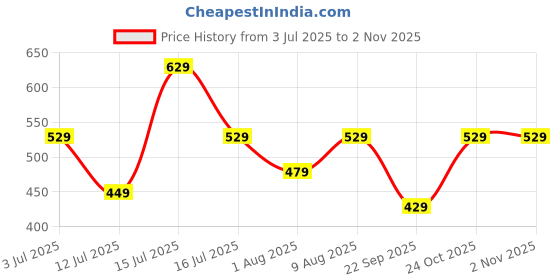 amazon.in greciilooks Polycotton Jacket For Women | Women's Jacket | Long Jacket For Women | Jacket Tops For Women | Oversized Jacket For Standard Length Women greciilooks Price History Graph from 3 Jul 2025 to 2 Nov 2025