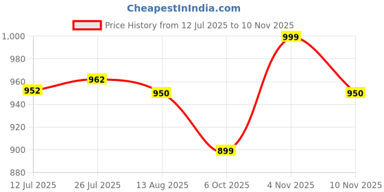 amazon.in peter england Polycotton Men Asymmetric Neck Sweatshirt peter england Price History Graph from 12 Jul 2025 to 10 Nov 2025