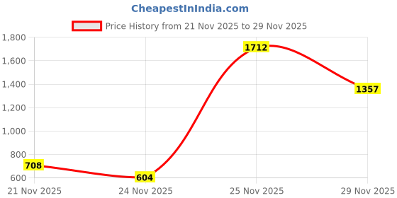 amazon.in peter england Polycotton Men Patterned Round Crew Neck Sweatshirt peter england Price History Graph from 21 Nov 2025 to 29 Nov 2025