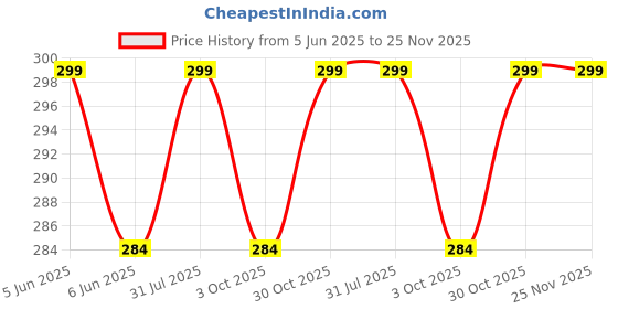 amazon.in imsa moda Polycotton Non-Wired Non-Padded Full Coverage Bra, Comfortable Everyday Bra for Women (Pack of 3) imsa moda Price History Graph from 5 Jun 2025 to 24 Nov 2025