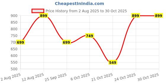 amazon.in lymio Polycotton Women Blazer Set lymio Price History Graph from 2 Aug 2025 to 29 Oct 2025