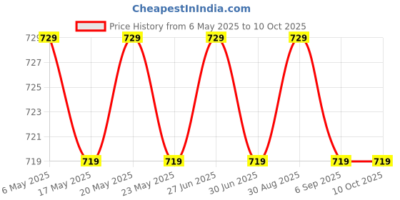 amazon.in Polycrom Korean PVC Lamination Dragon Sheet A4 Size 800 Micron : Imported Korean Sheets Price History Graph from 6 May 2025 to 10 Oct 2025