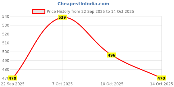 amazon.in impulse Polyester 16 cms Black Travel Duffle (Vegas Black) impulse Price History Graph from 22 Sep 2025 to 14 Oct 2025