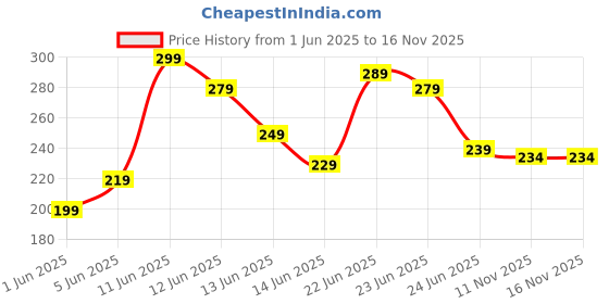 amazon.in overzed Polyester 2 Way Lycra Mix Lower for Mens overzed Price History Graph from 1 Jun 2025 to 15 Nov 2025
