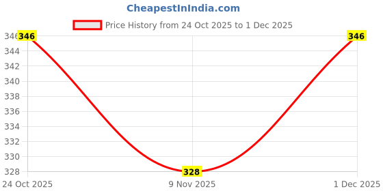 amazon.in monvelli Polyester 20 Cms Duffle Bag(2005_Black_ GYMBAG_ Black) monvelli Price History Graph from 24 Oct 2025 to 1 Dec 2025