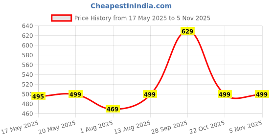 amazon.in gear Polyester 25 Cms Travel Bag(DUFUNO0000005_Blue) gear Price History Graph from 17 May 2025 to 2 Nov 2025