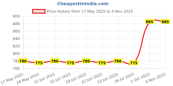 amazon.in wildcraft polyester 25 Cms Travel Duffle(11325_Blu_Ml__Blue) wildcraft Price History Graph from 17 May 2025 to 2 Nov 2025