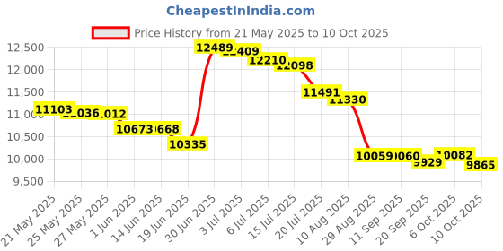 amazon.in under armour polyester 30 Cms Duffle Bag(1369224-001-OSFM_Black) under armour Price History Graph from 21 May 2025 to 6 Oct 2025
