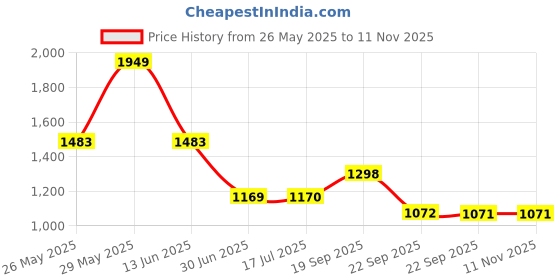 amazon.in wiki Polyester 31.5L 3 Compartments Backpack/Bag For Boys and Girls Kids | Spacious Lightweight Bag with Comfortable Padded Shoulder Strap(12969) wiki Price History Graph from 26 May 2025 to 11 Nov 2025