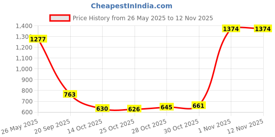 amazon.in wiki Polyester 34L 3 Compartments Backpack/Bag For Boys and Girls Kids | Spacious Lightweight Bag with Comfortable Padded Shoulder Straps wiki Price History Graph from 26 May 2025 to 11 Nov 2025