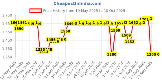 amazon.in wildcraft Polyester 35 Ltrs Black and Mel Standard Backpack (WC 5 Dare) wildcraft Price History Graph from 19 May 2025 to 10 Oct 2025