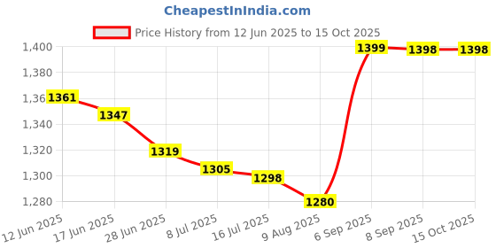 amazon.in wildcraft Polyester 35 Ltrs Blue and Mel School Backpack (WC 5 Dare) wildcraft Price History Graph from 12 Jun 2025 to 14 Oct 2025