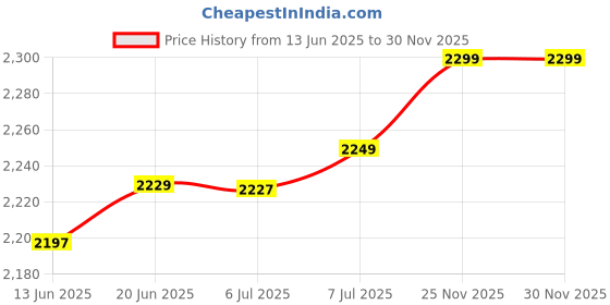 amazon.in fbi-fabco Polyester 40L Trolley Heavy Designer Backpack (Navy Blue, Hard, In-Line Skate) fbi-fabco Price History Graph from 13 Jun 2025 to 30 Nov 2025