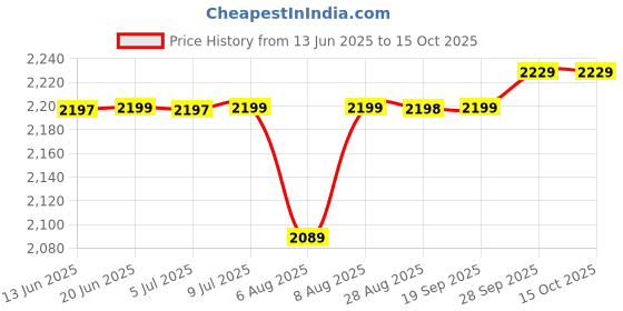 amazon.in fbi-fabco Polyester 40L Trolley Heavy Designer Backpack (Red, Soft, In-Line Skate) fbi-fabco Price History Graph from 13 Jun 2025 to 15 Oct 2025